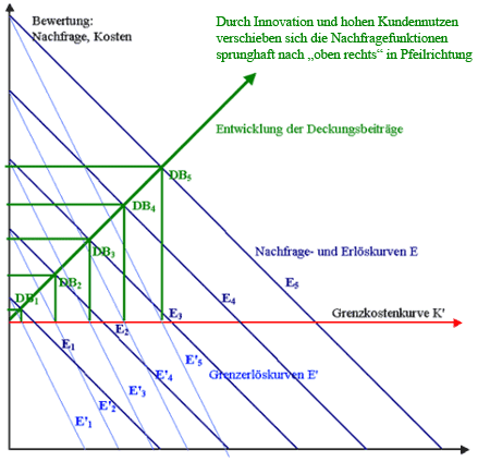 Lund WFS-Grafik Akzeptanz un Deckungsbeitrag_450x424